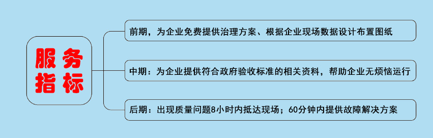 膜分離法廢氣處理設備