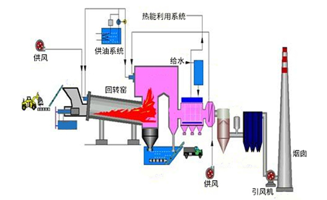 危險廢物回轉窯焚燒工藝圖